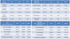 Competitor Rod Guide Material Properties