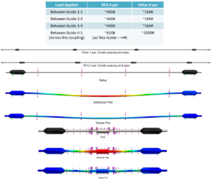 FEA Sucker Rod Guide Spacing