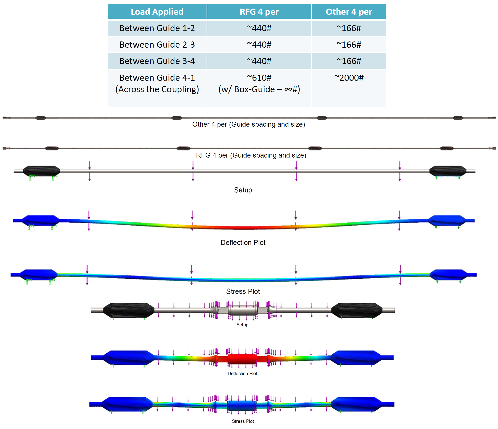 Finite Element Analysis FEA Sucker Rod Guide Spacing RFG PETRO