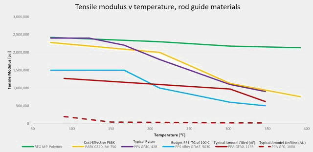 DMTA Comparison of common rod guide materials, as shown on the MP Polymer Rod Guides Page